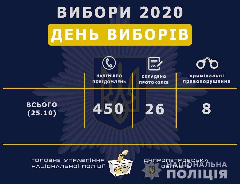 В Днепропетровской области в день выборов поступило 450 сообщений о нарушениях