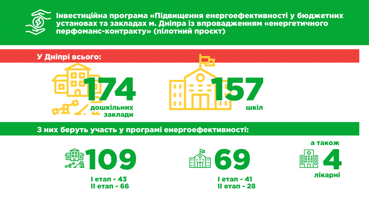 Инфрграфика термомодернизация детсадов Днепр