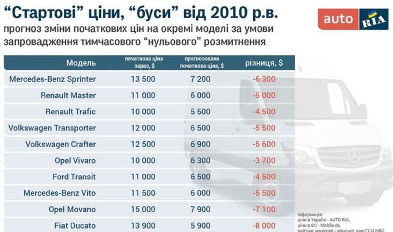 Как изменились цены на микроавтобусы после введения льготной растаможки |  Днепр оперативный