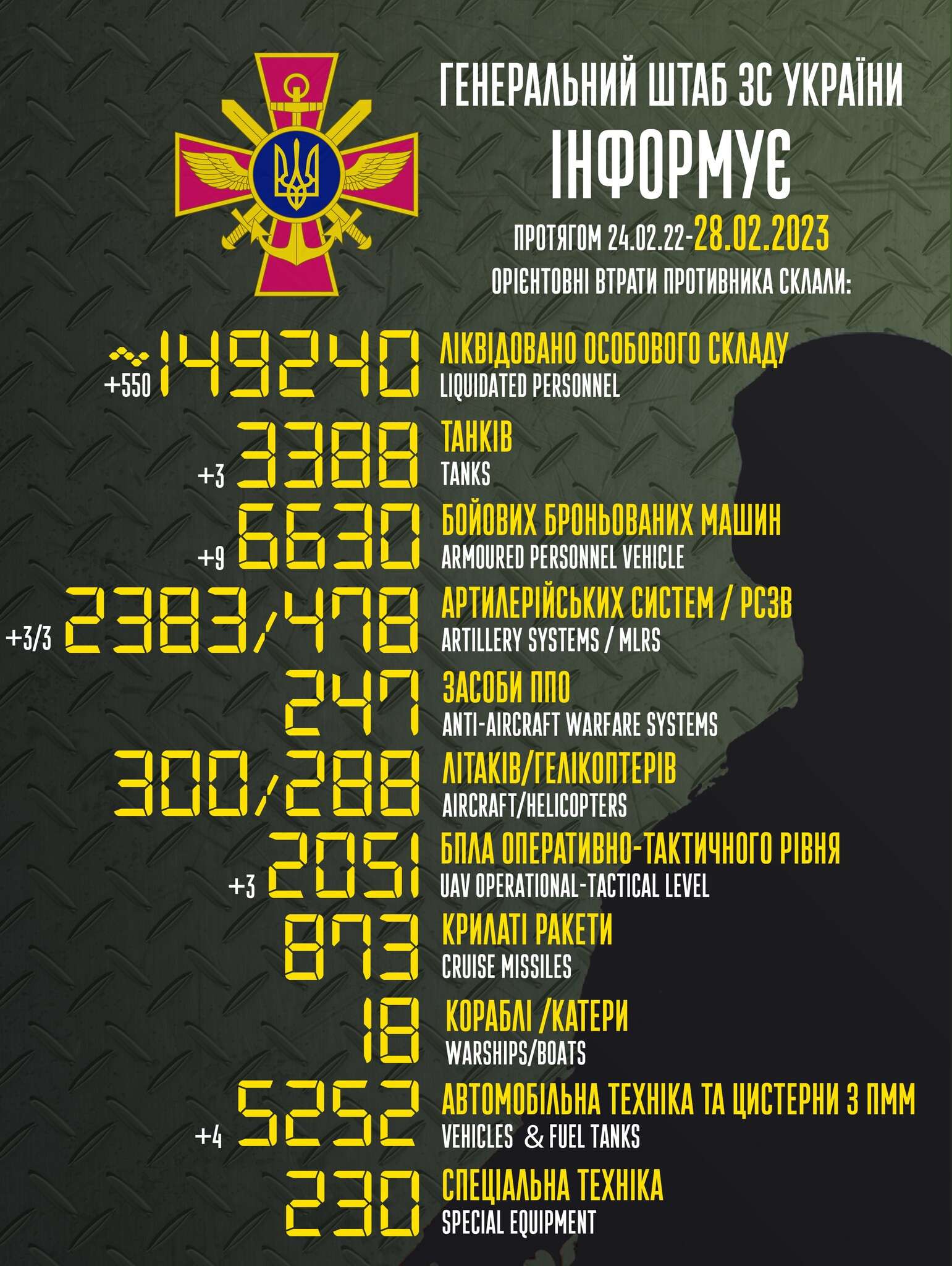 потери россии 28.02.2023
