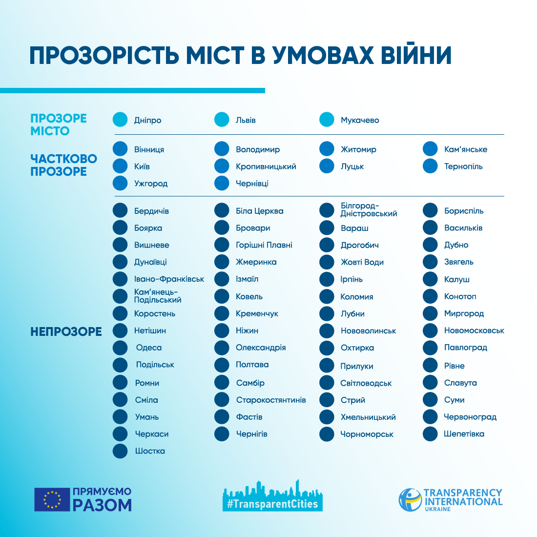 рейтинг днепр