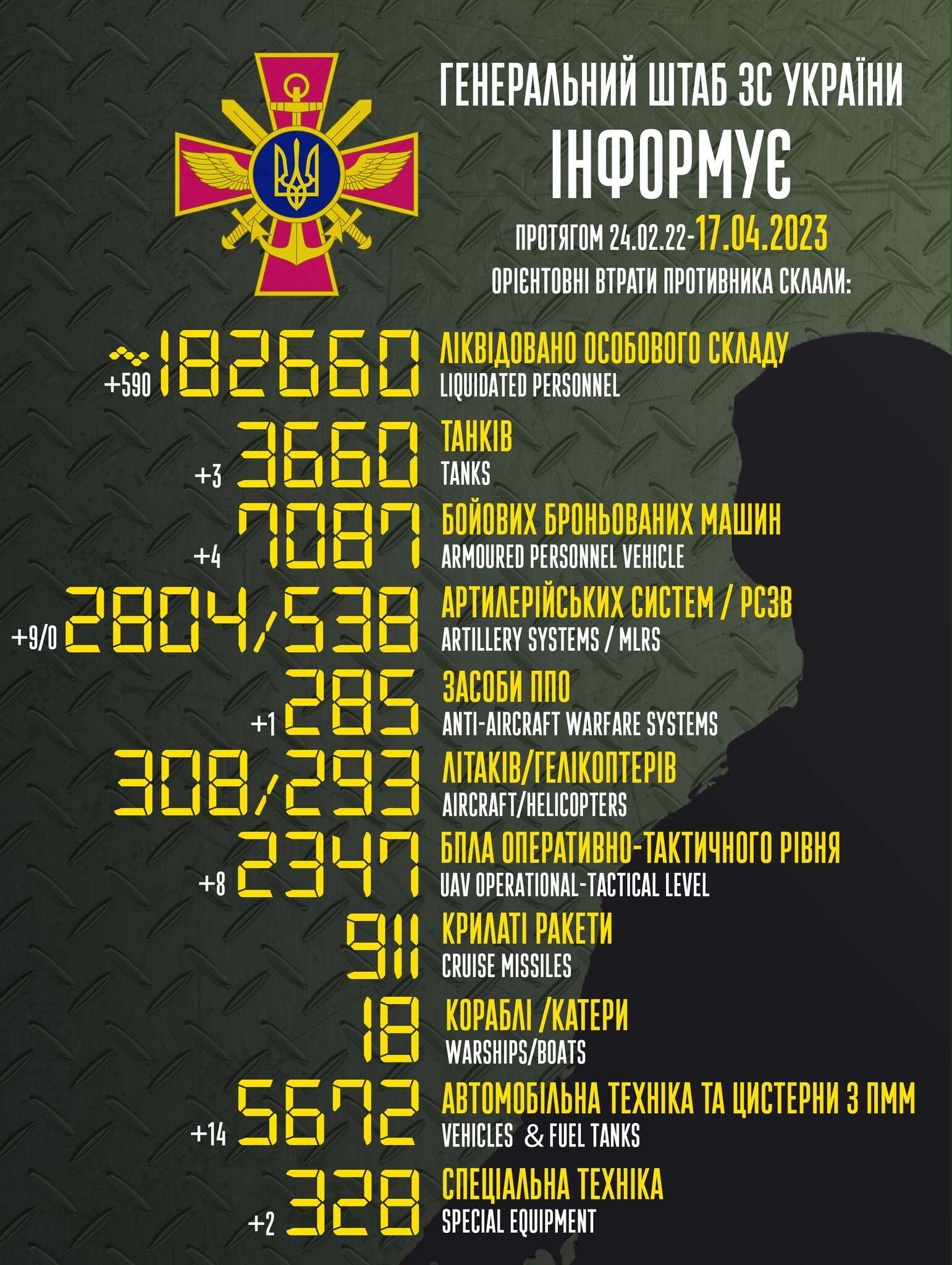 потери россии 17.04.2023