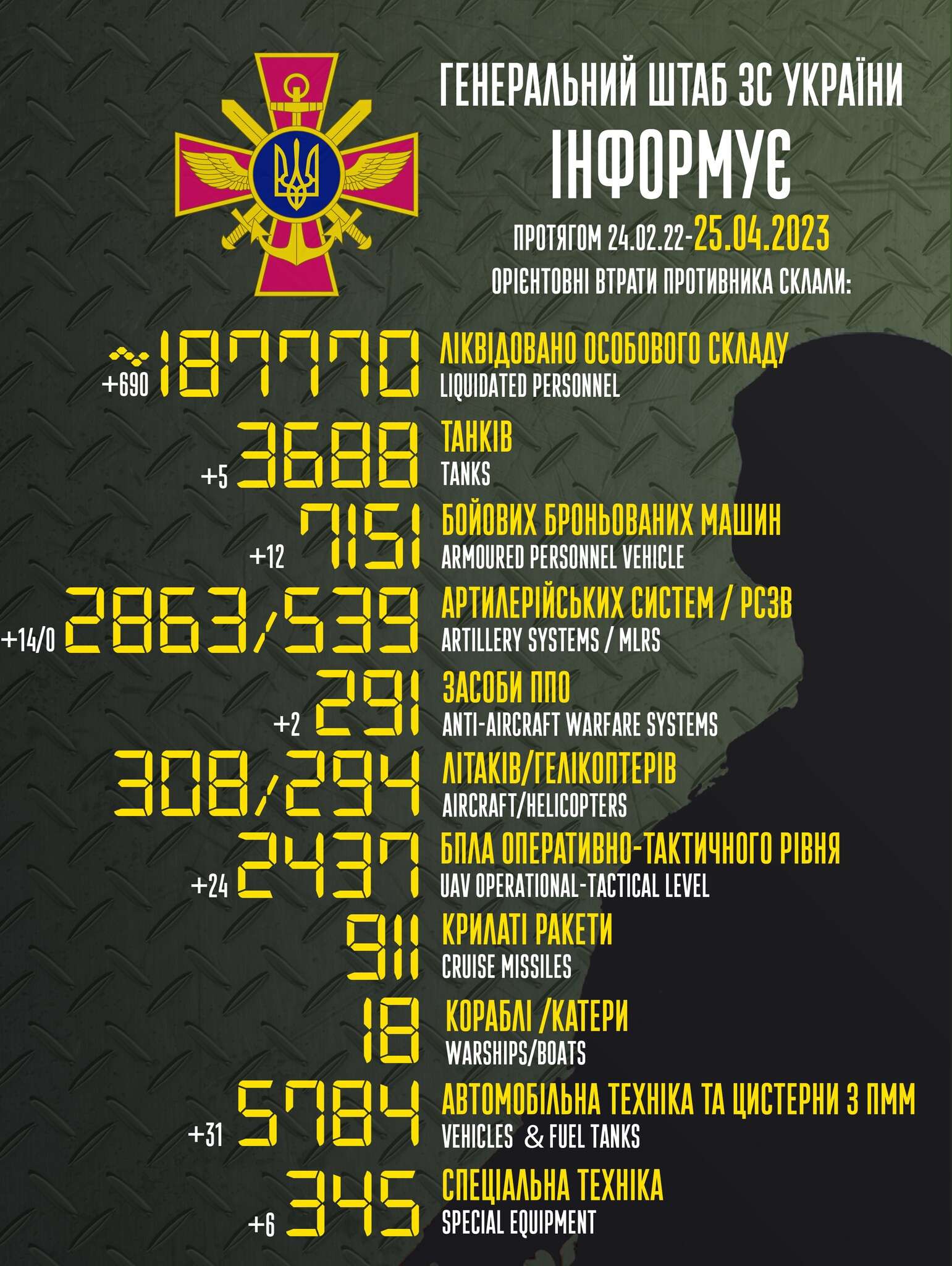 Потери россии 25.04.2023