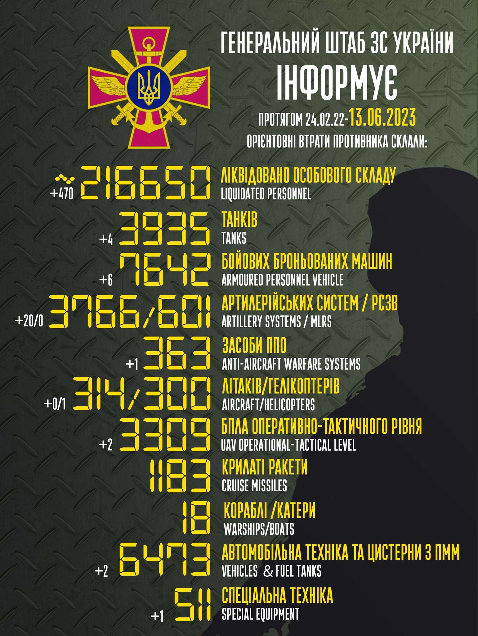 втрати росії 13.06.2023