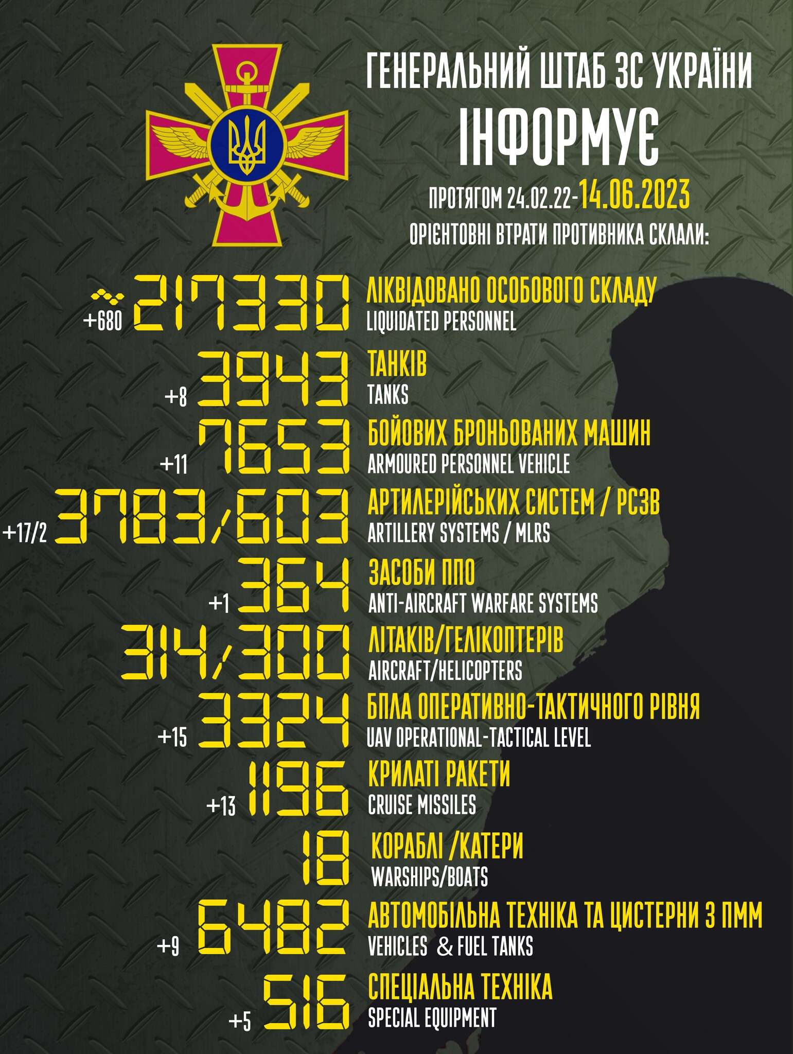 потери россии 14.06.2023