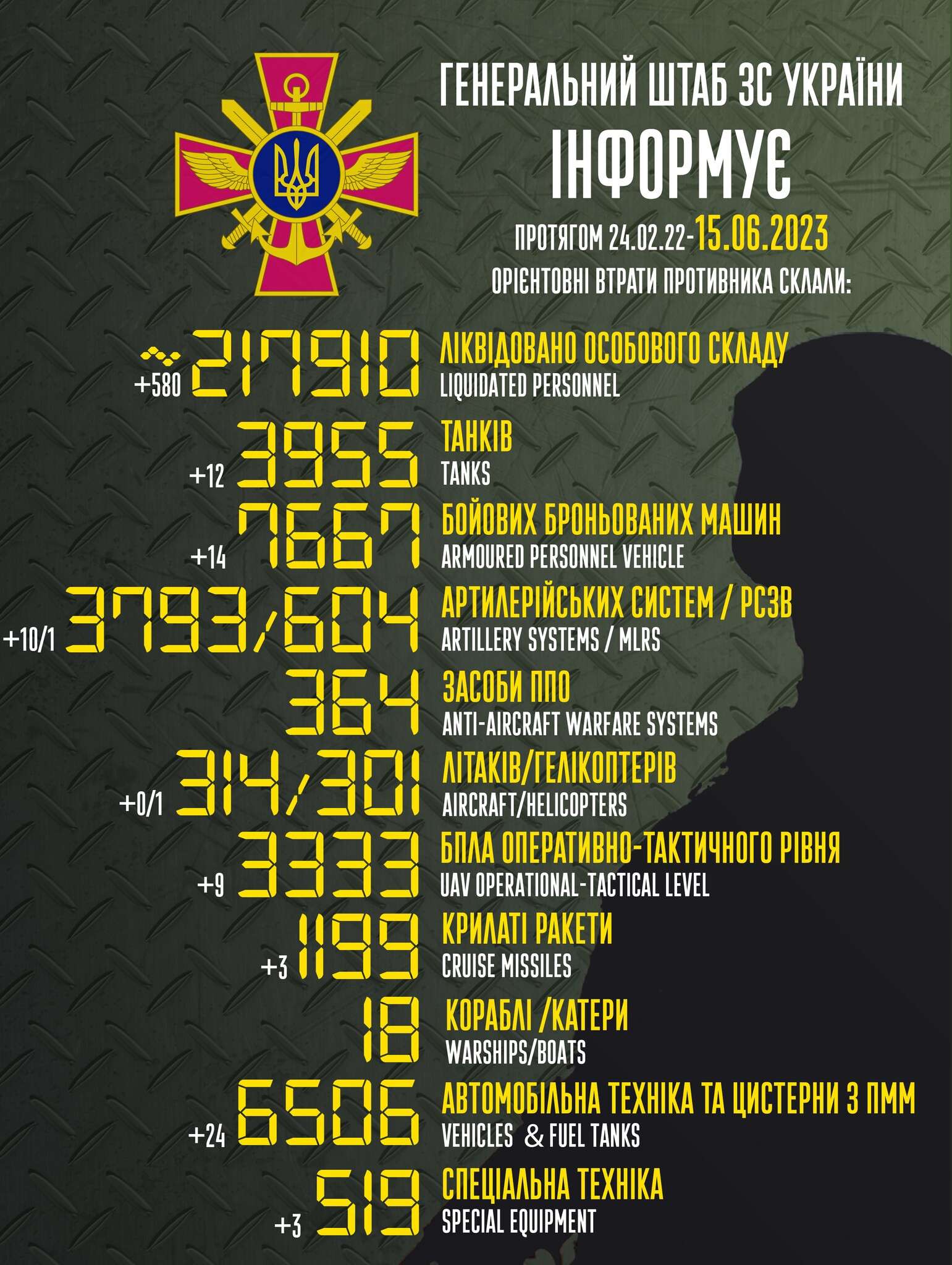 потери россии 15.06.2023