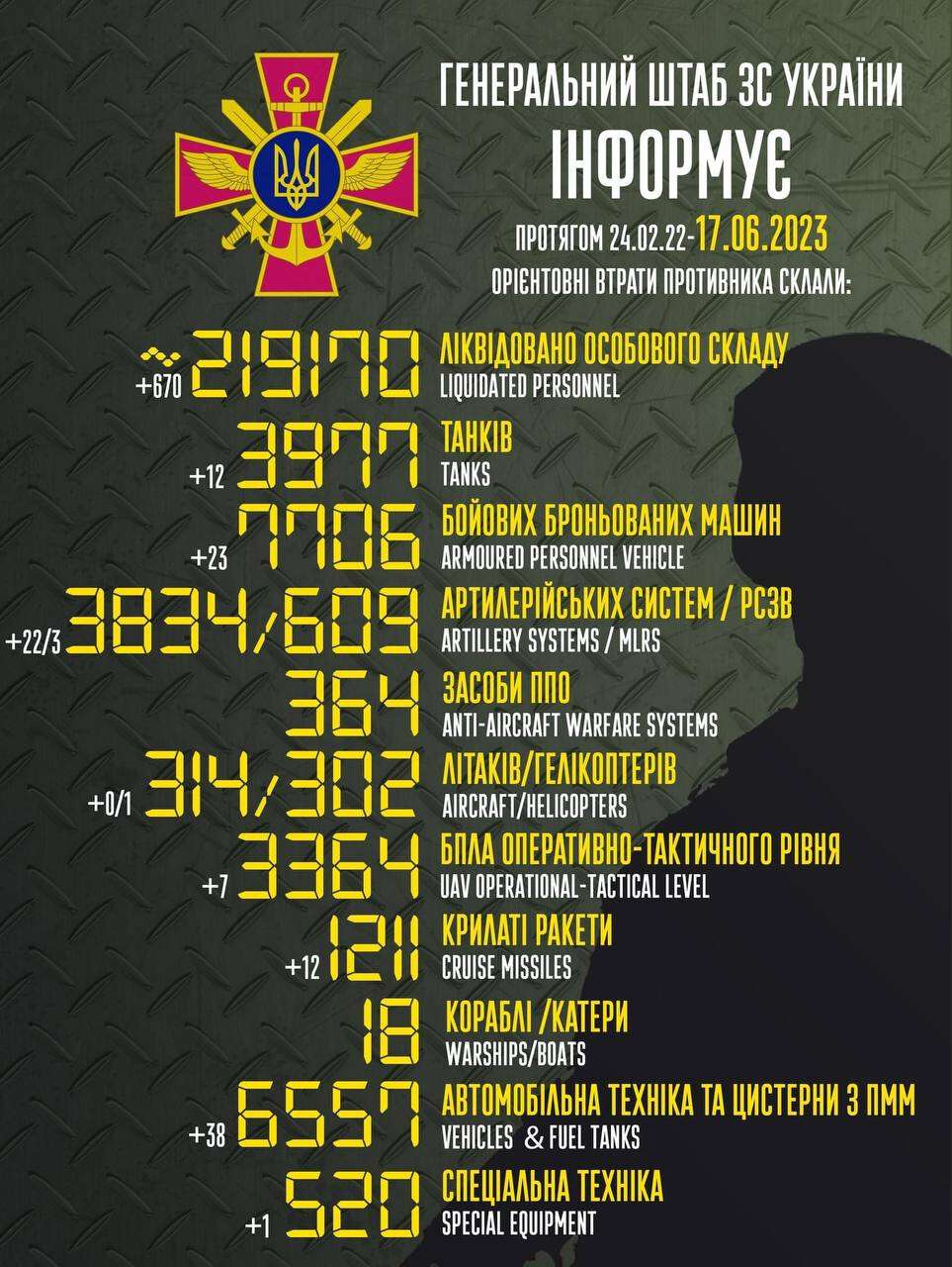 втрати росії 17.06.23