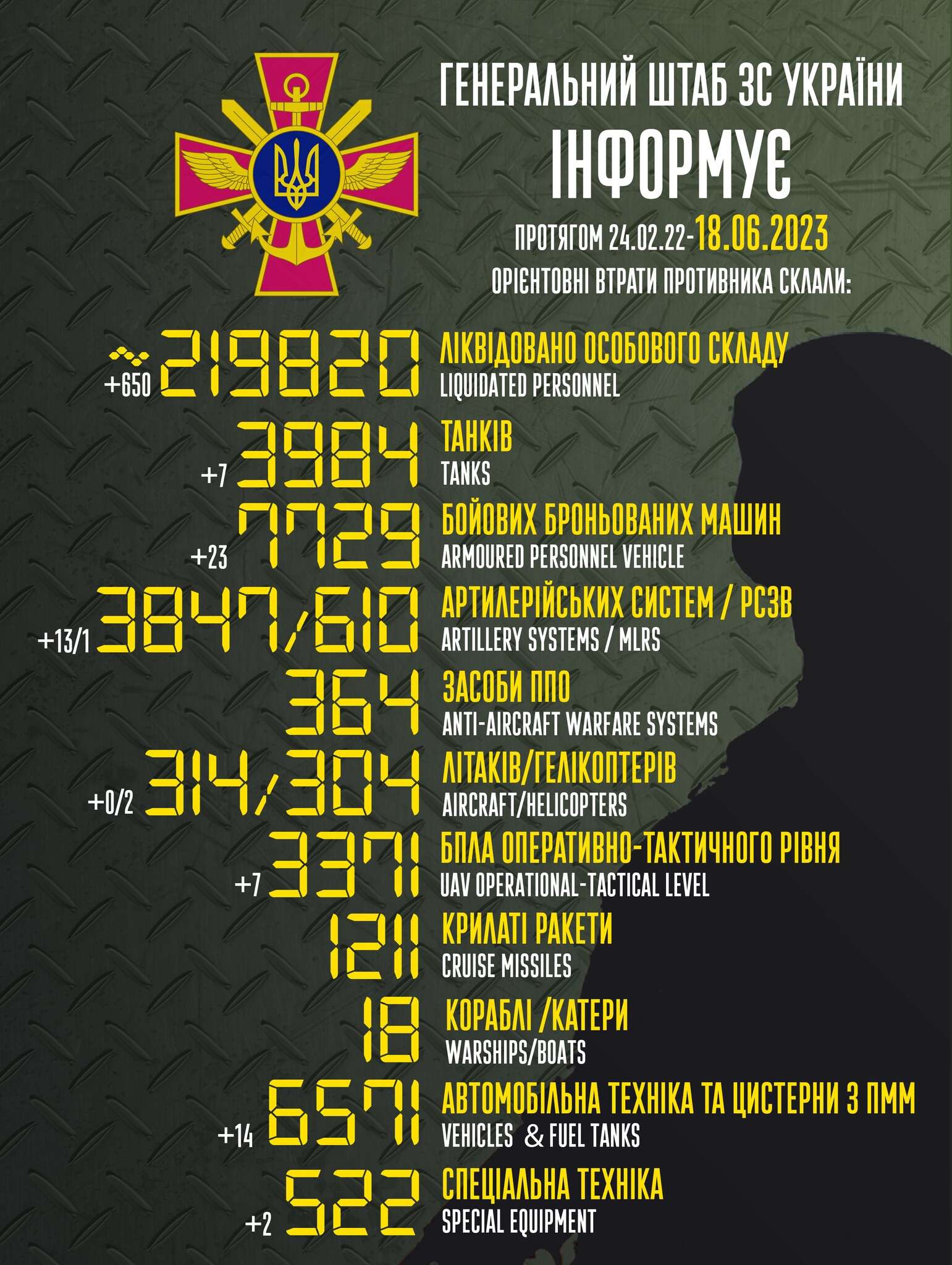 потери россии 18.06.2023