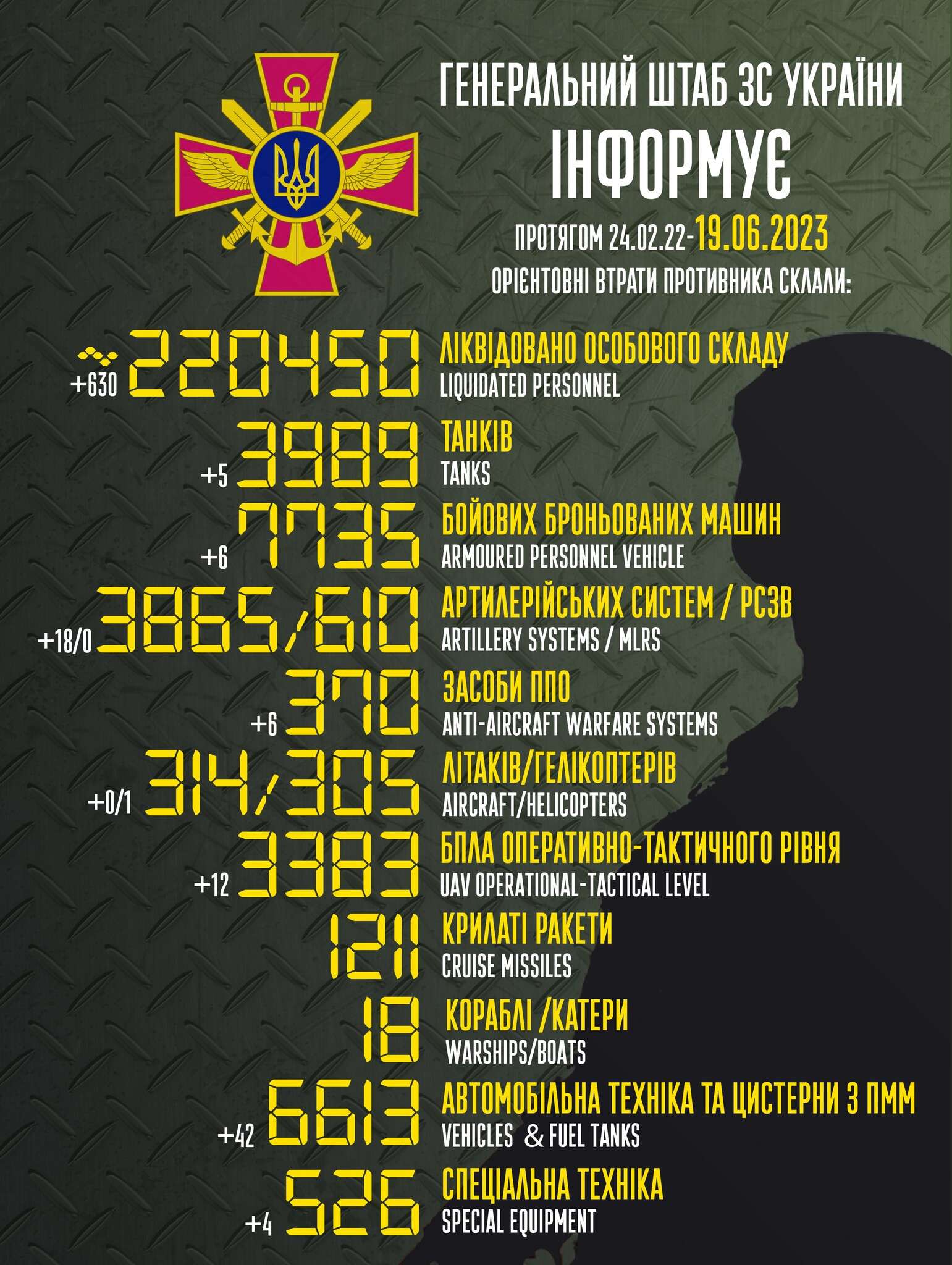 втрати росії 19.06.2023