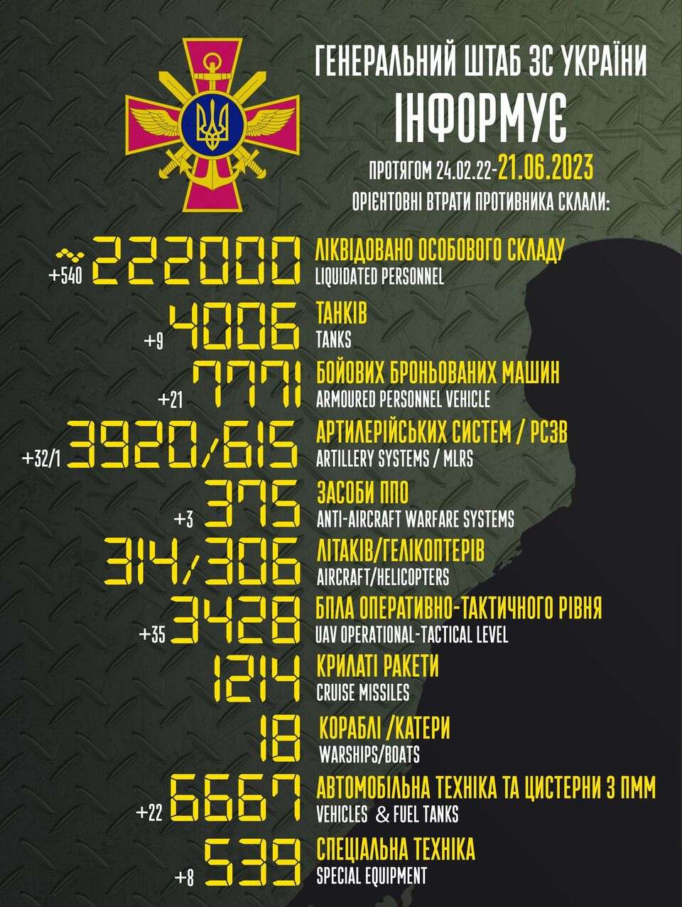 втрати росії 21.06