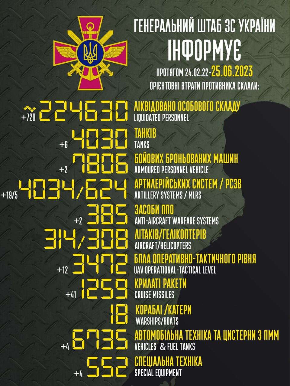 втрати росії 25.06