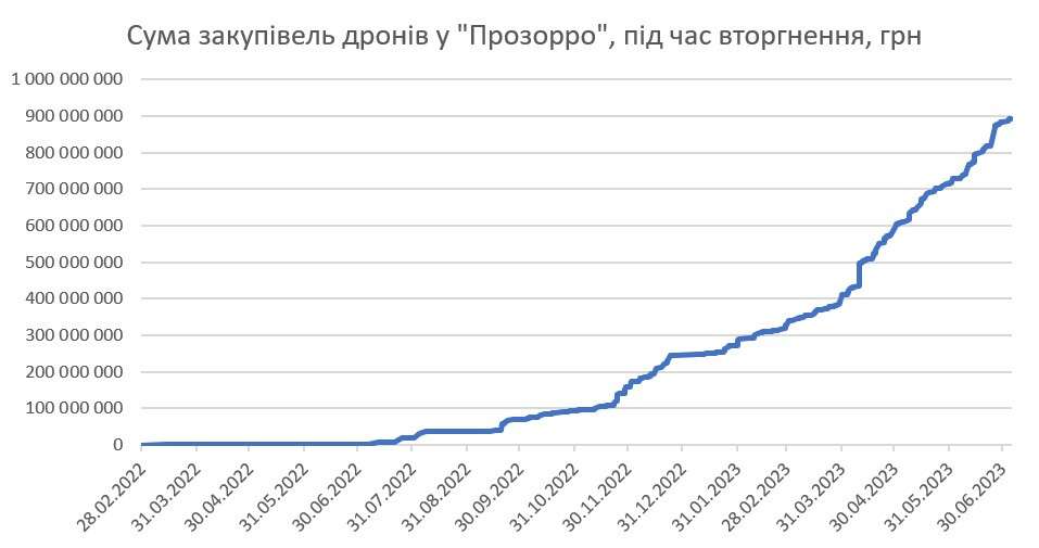 закупки дронов