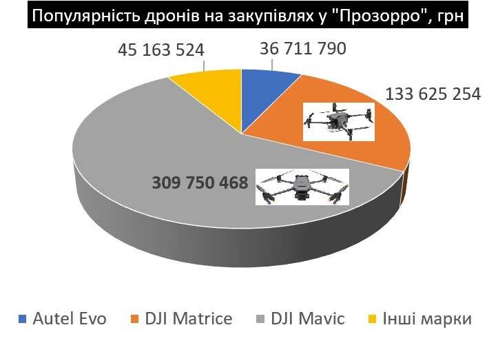 дроны для ВСУ