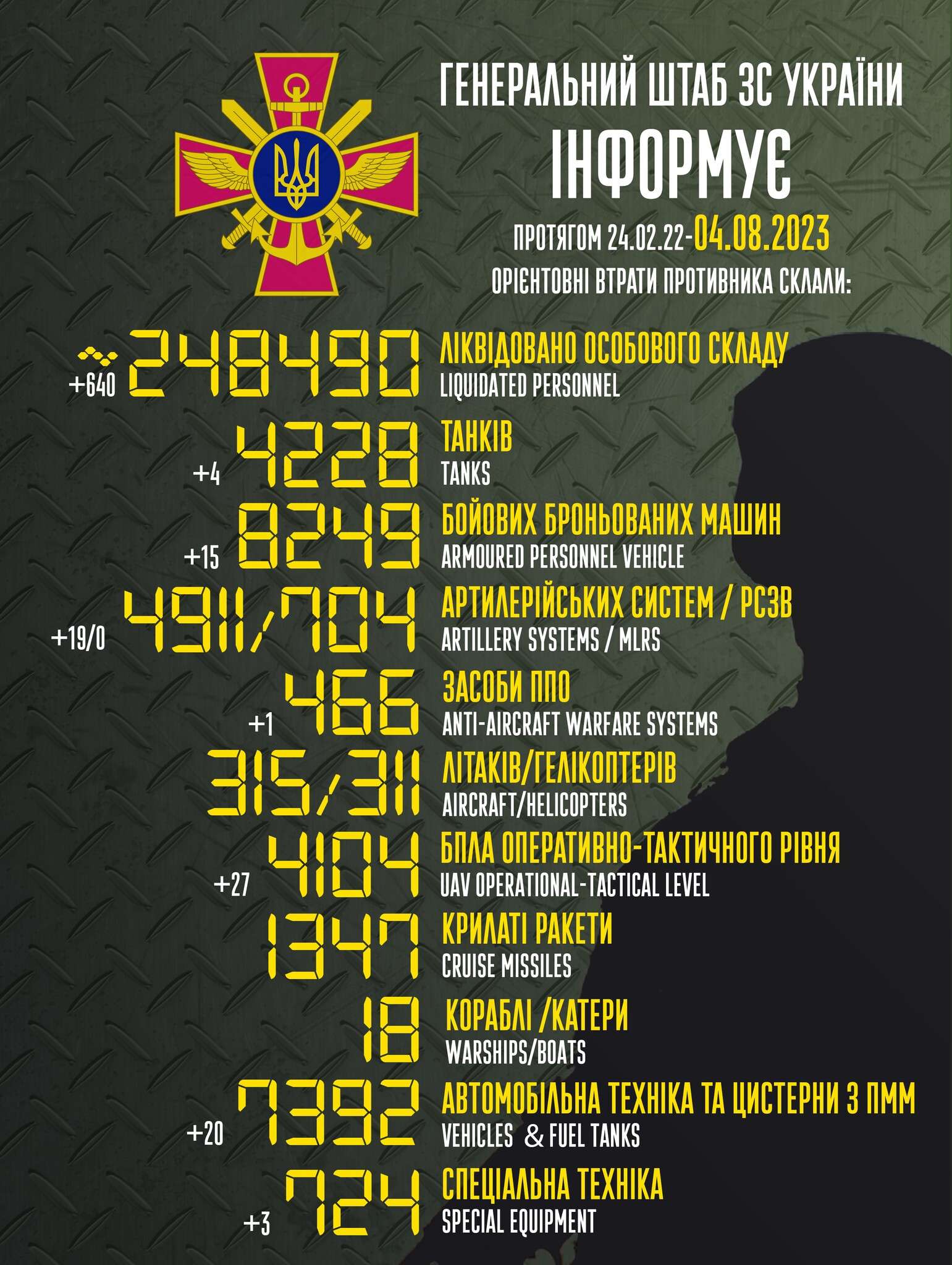 Втрати росії 04.08