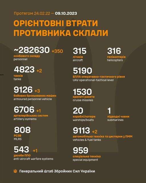 Втрати росії 09.10.23