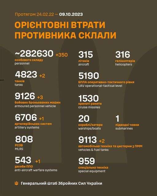 Потери россии 09.10.23