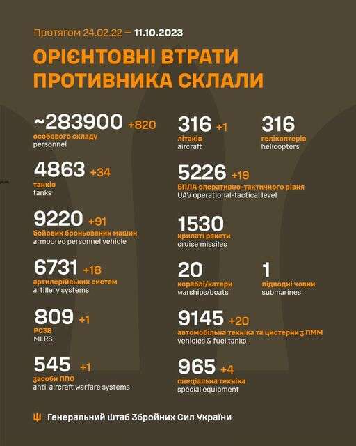 Потери россии 11.10.23
