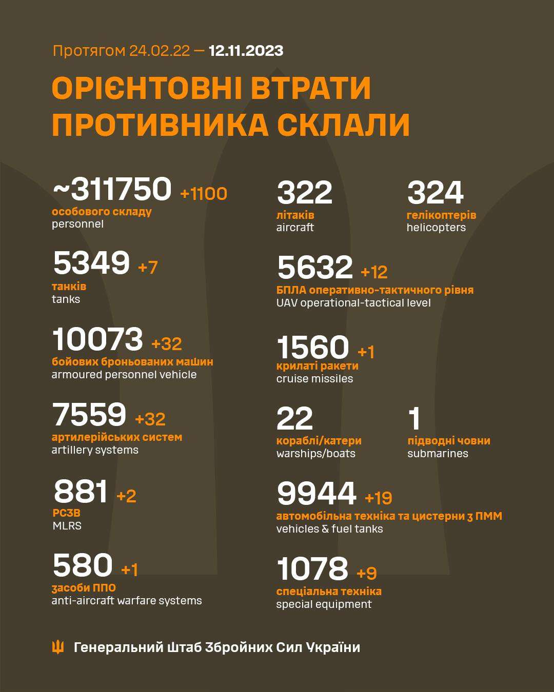 втрати 12 листопада