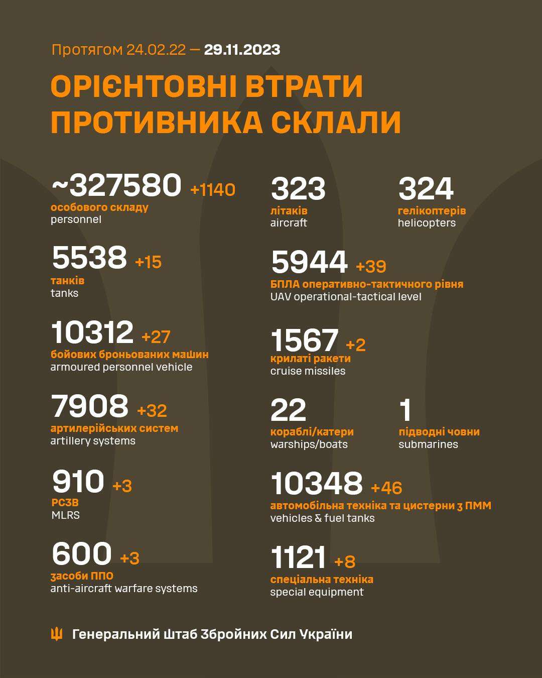 Втрати рф на 29 листопада