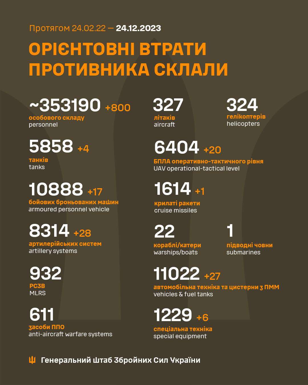 Потери россии 24.12.23