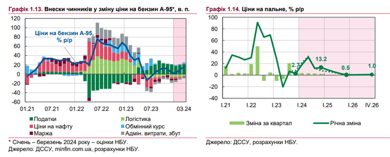 Графік подорожчання