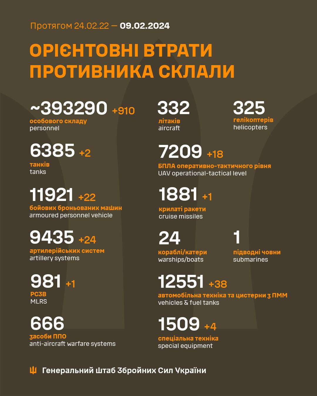 Втрати рф 9 лютого