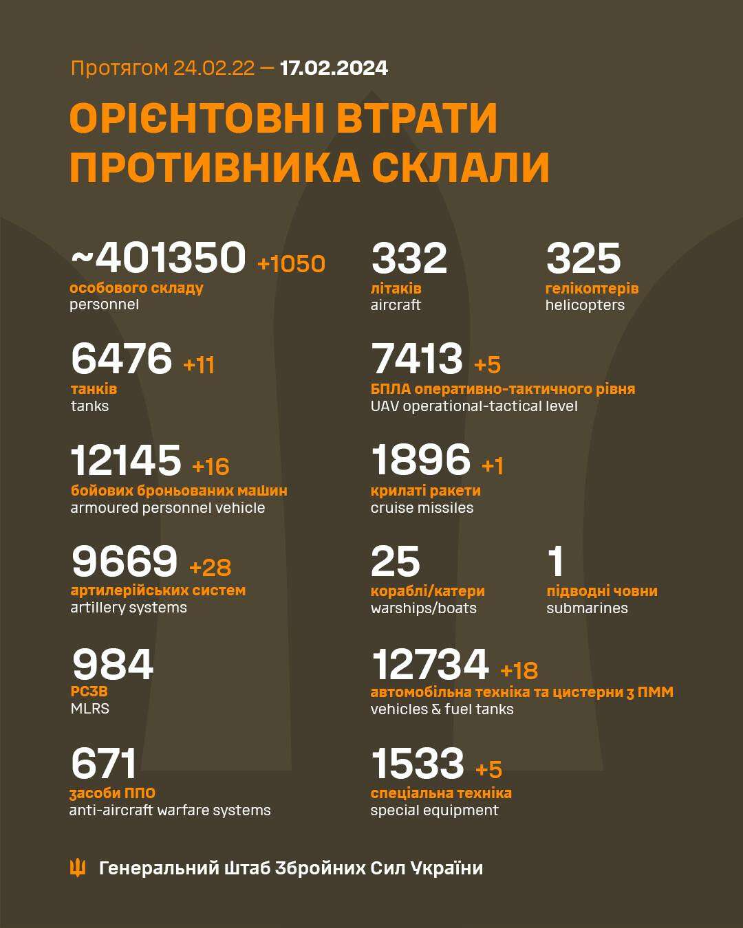 Втрати рф 17 лютого