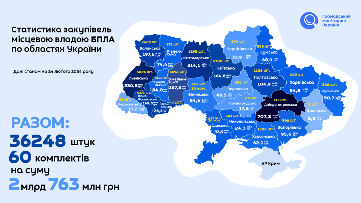 Статистика закупок БПЛА