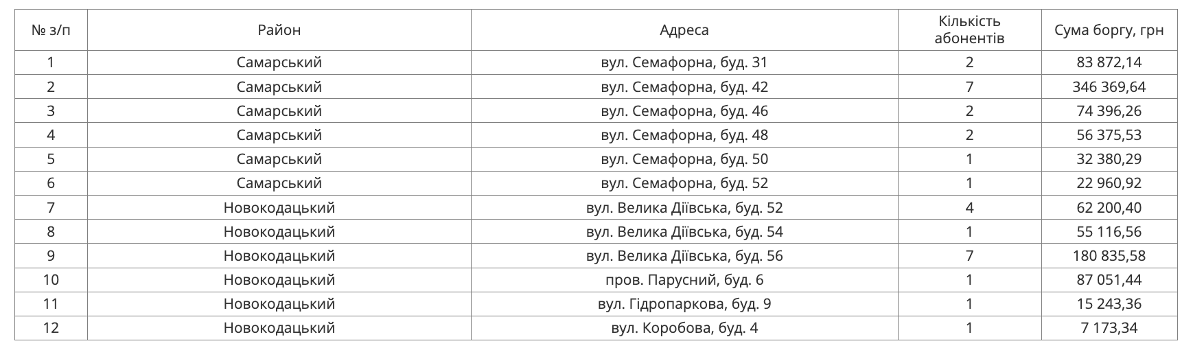 На следующей неделе в Днепре должникам будут отключать воду: адреса.  Читайте на UKR.NET