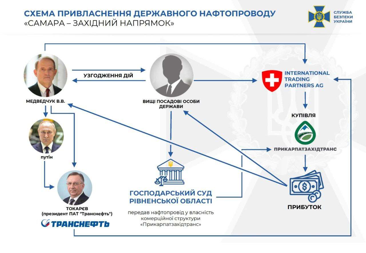 СБУ схема нафтопроводу