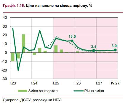 Ціни на пальне