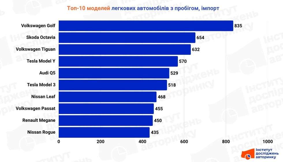 Рейтинг импортируемых подержанных авто за июнь 2025