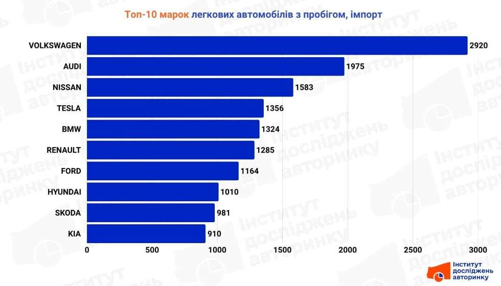 Рейтинг импортируемых подержанных авто за июнь 2025
