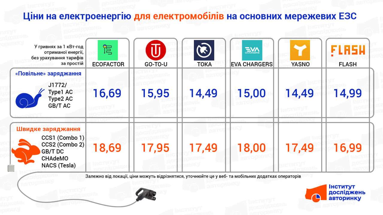 Актуальні ціни на зарядку електромобіля вересень 2025