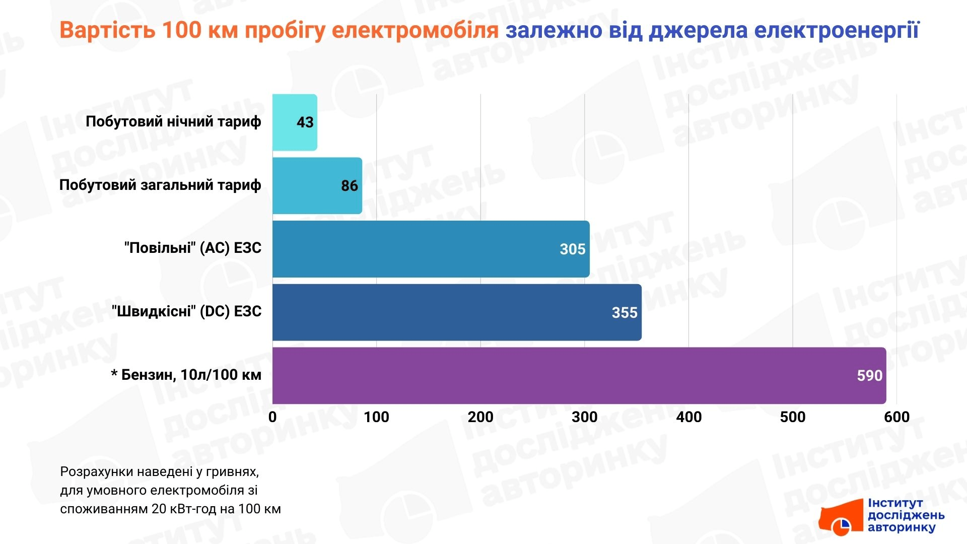 Актуальні ціни на зарядку електромобіля вересень 2025