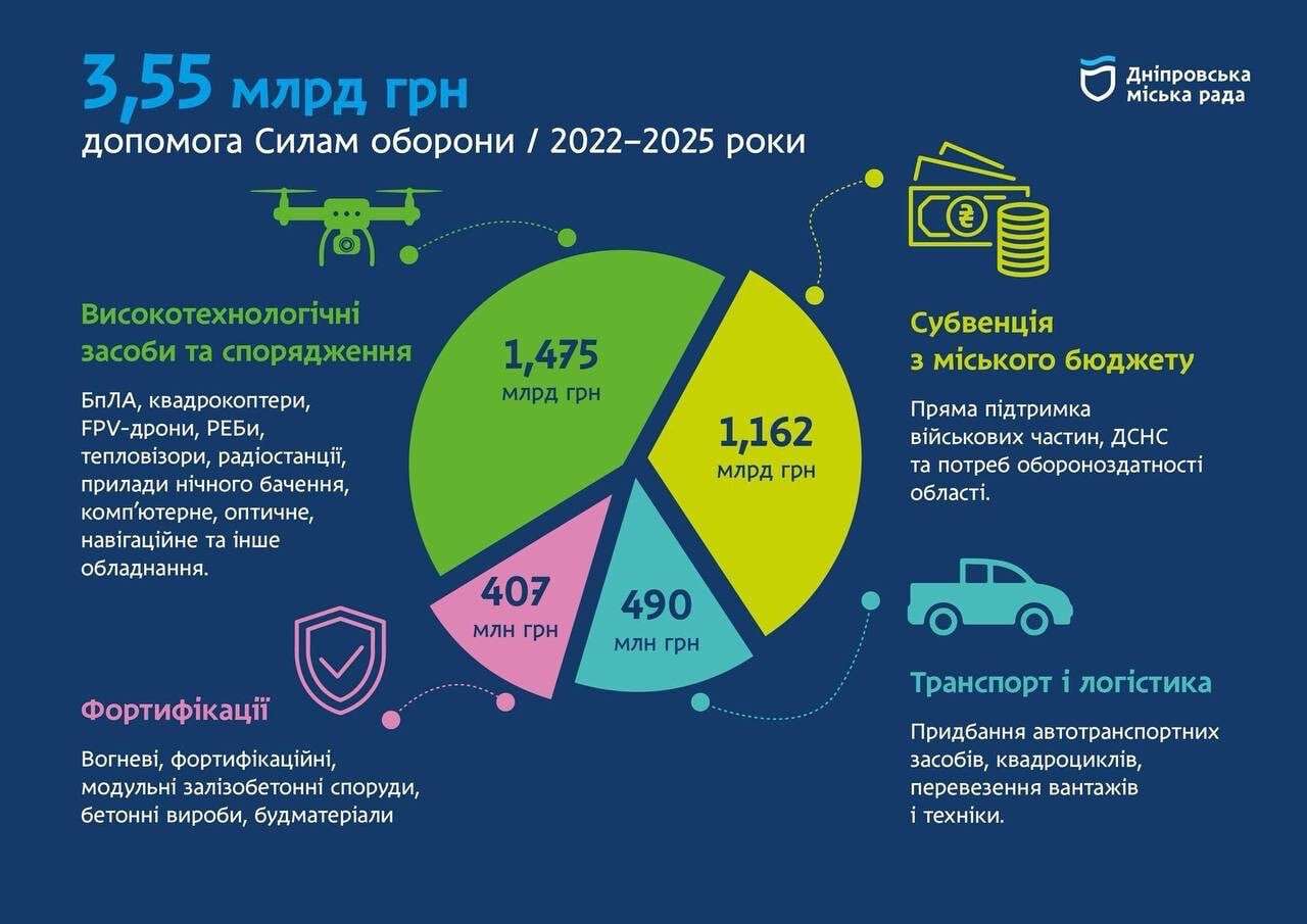 Помощь украинской армии: Днепр выделит еще 10 миллиардов в 2026 году