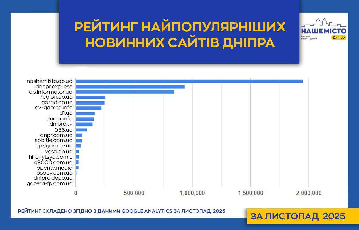 “Дніпро Оперативний” злетів на друге місце в рейтингу новинних сайтів міста за листопад 2025