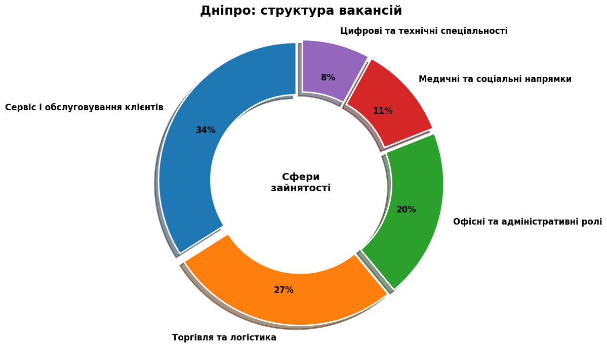 Робота в Дніпрі: як місто адаптується до нової реальності разом із Jooble