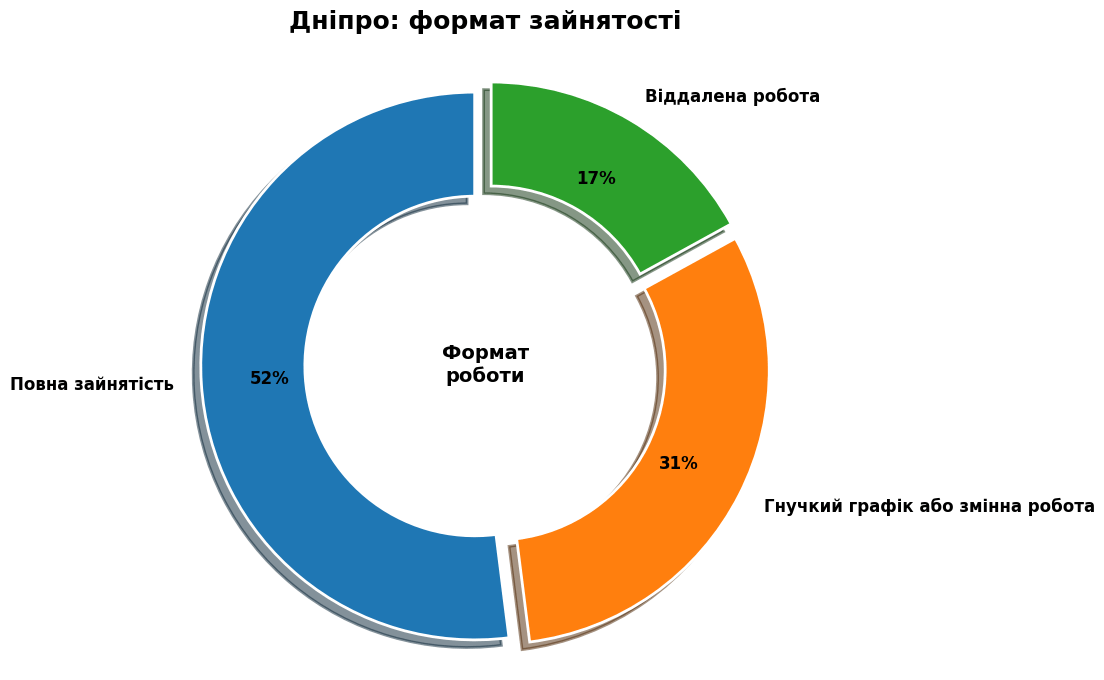 Робота в Дніпрі: як місто адаптується до нової реальності разом із Jooble