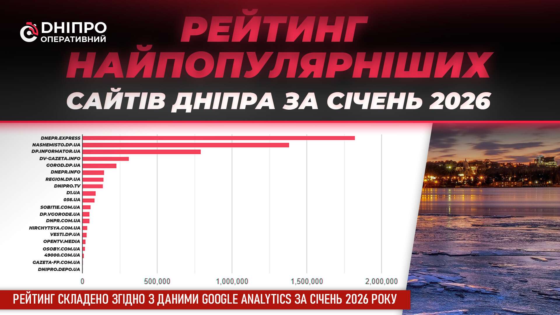 Рейтинг сайтов Днепра