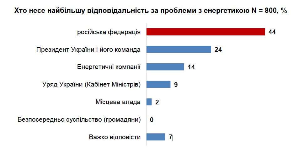 Кого українці вважають винними у блекаутах: результати опитування