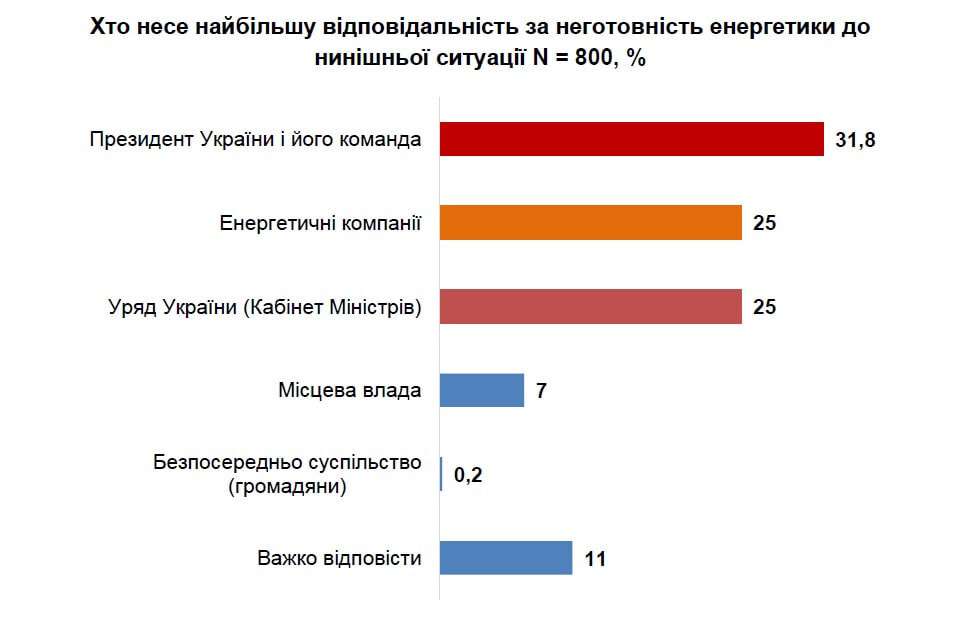 Кого украинцы считают виновными в блекаутах: результаты опроса