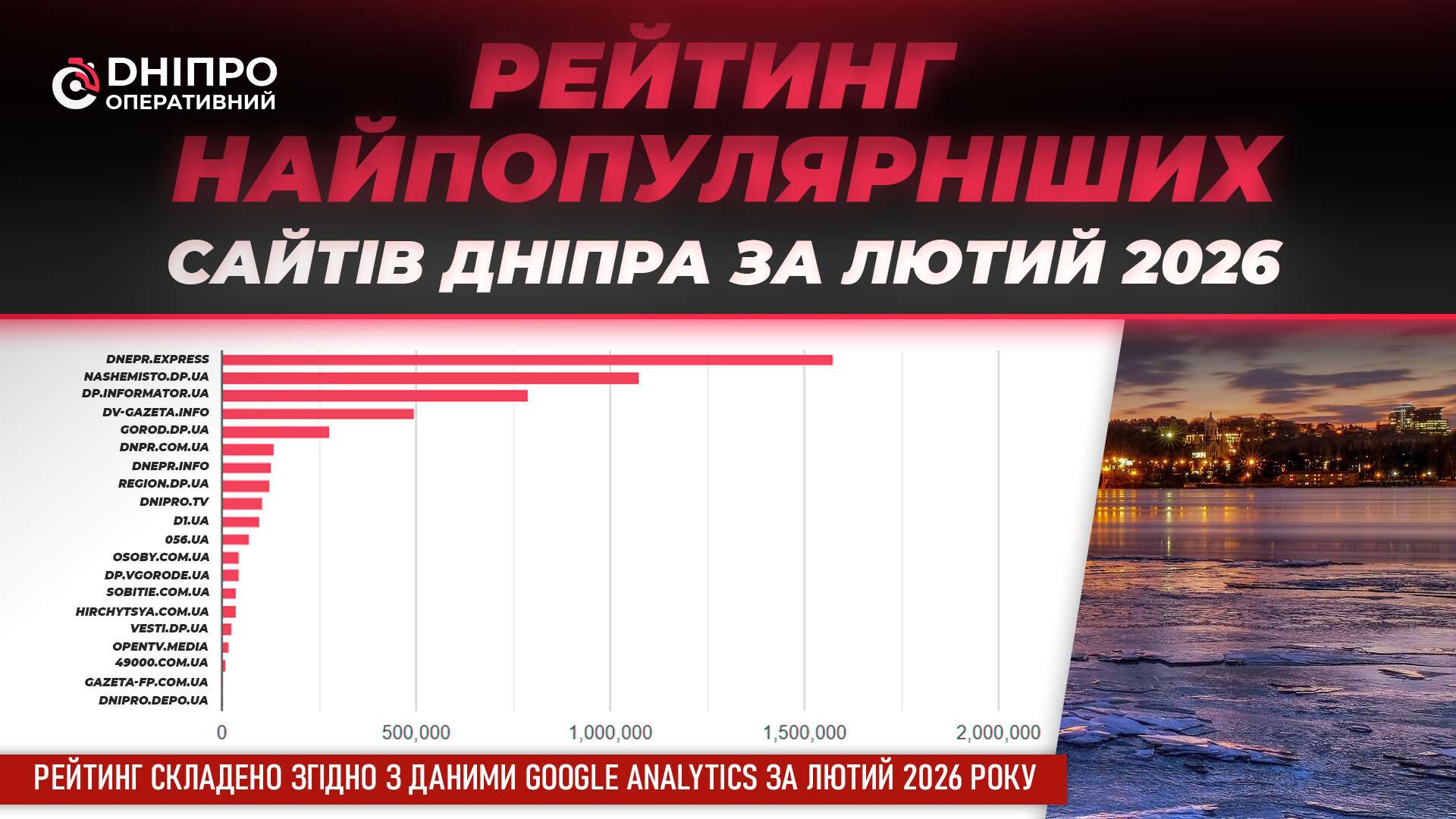 Инфо_Рейтинг_найпопулярніших_новинних_сайтів_Дніпра_ДО