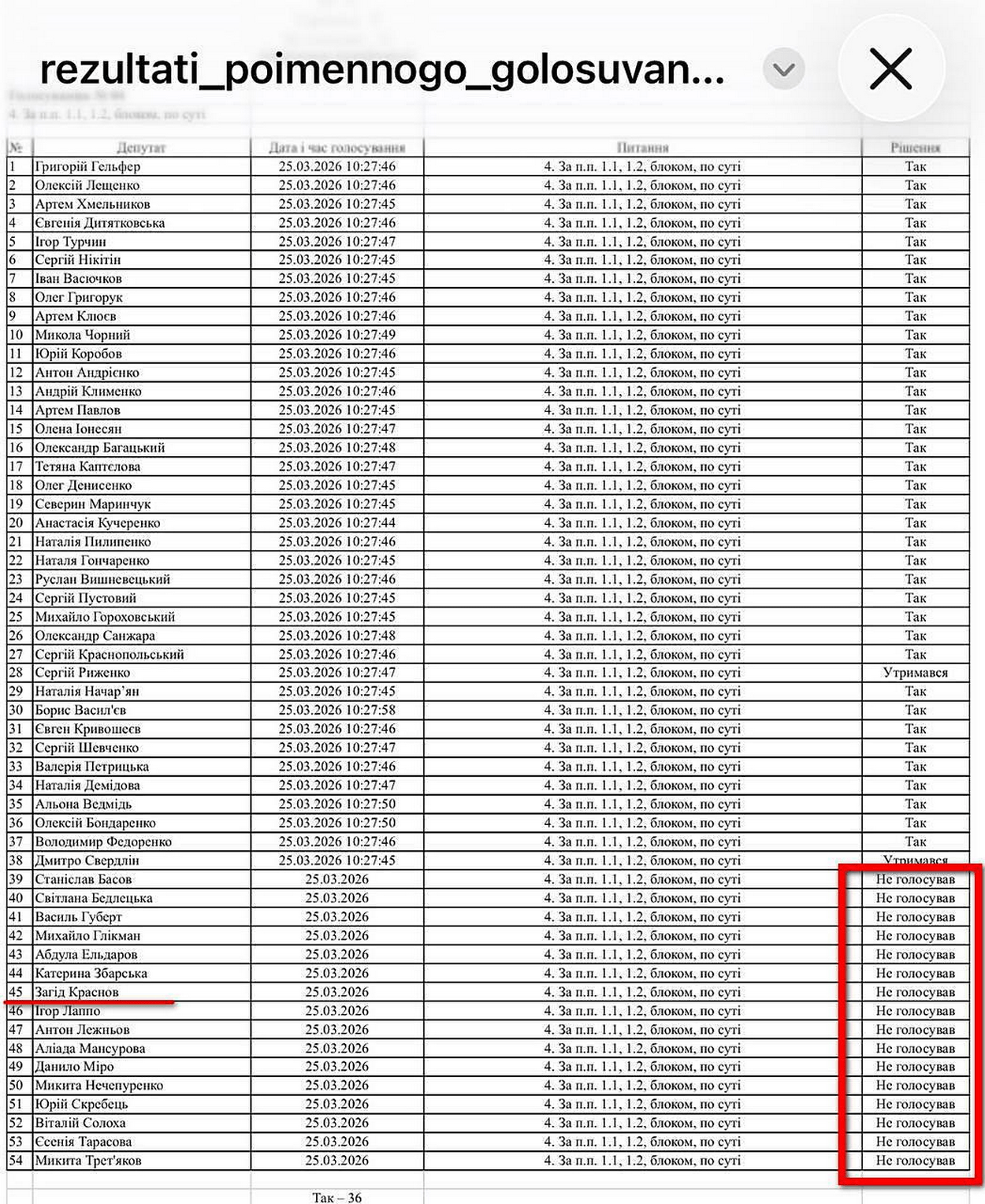 Краснов збрехав виборцям: він і його депутати не голосували за встановлення сонячних панелей дніпрянам