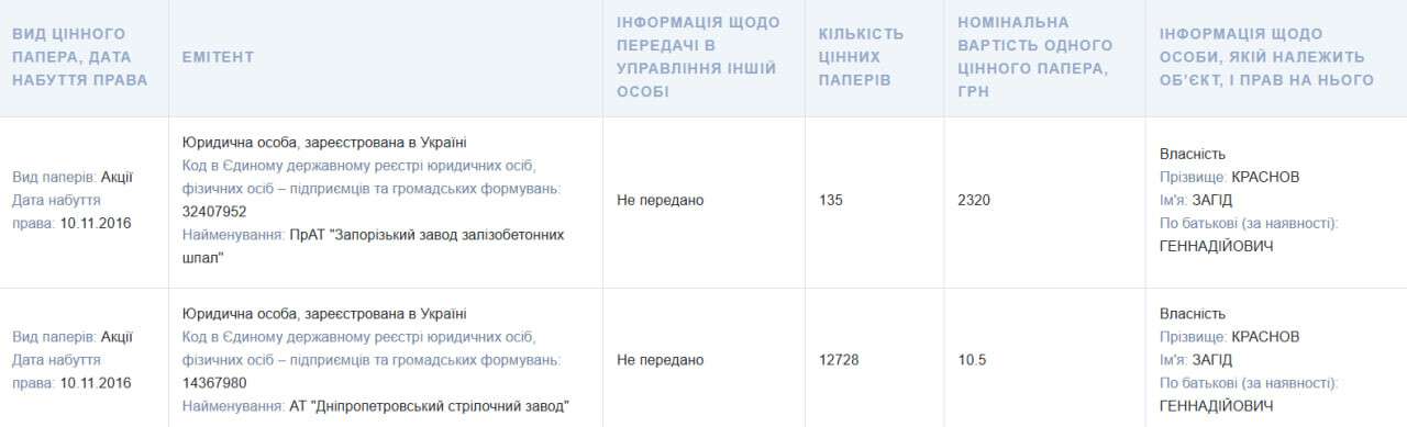 Загід Краснов (Габібуллаєв) позичив 13 мільйонів у сина та подарував 24 мільйони у Чорногорії
