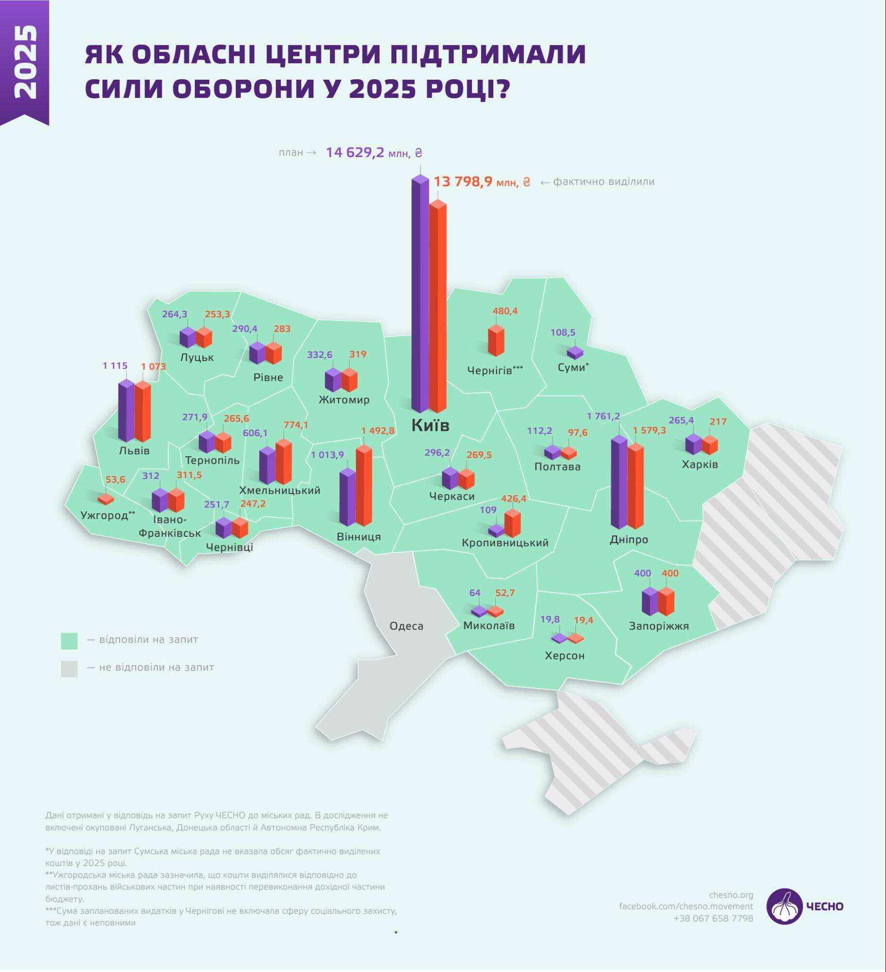 Днепр &mdash; лидер среди областных центров по уровню помощи ВСУ после Киева, &mdash; исследование