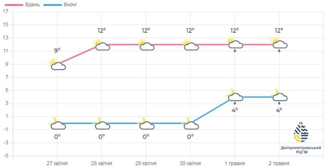 Погода Днепр