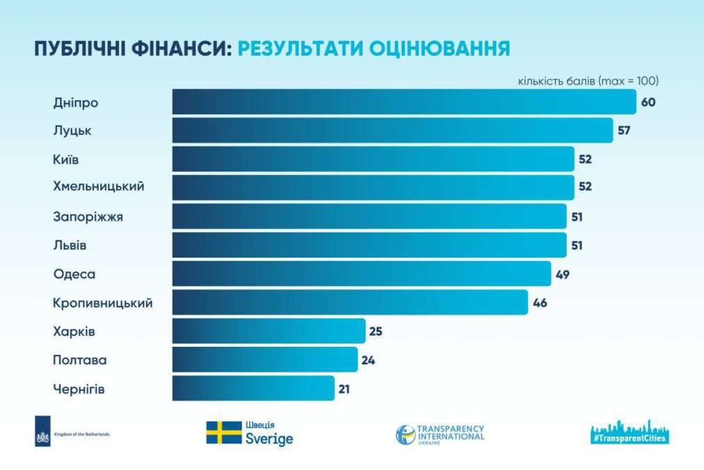 Дніпро очолив міжнародний рейтинг прозорості та антикорупції, Харків - серед міст із найгіршими результатами
