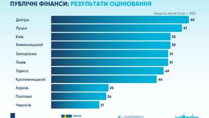 Дніпро очолив міжнародний рейтинг прозорості та антикорупції, Харків - серед міст із найгіршими результатами
