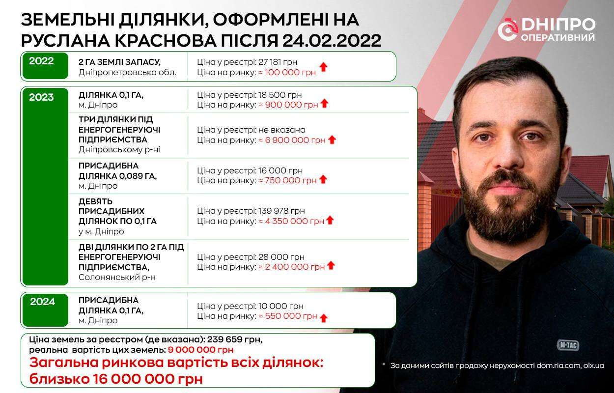 18 ділянок після 24 лютого 2022 року: завдяки чому син Краснова (Габібуллаєва) за роки війни став видатним землевласником